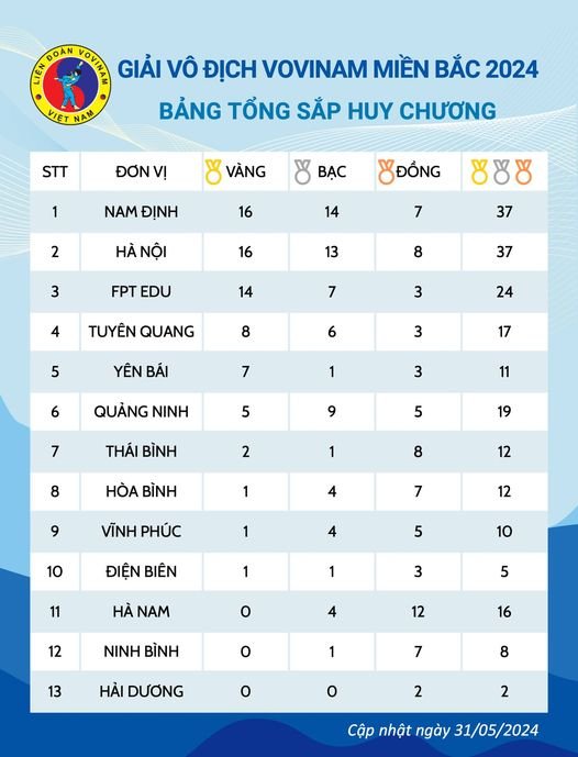 VVN.NamDinh.2024.BangTongSap