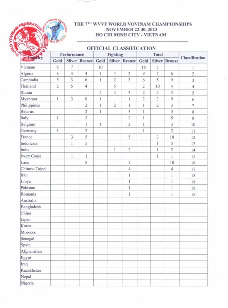 Official Classification The 7th WVVF World Vovinam Championships 2023